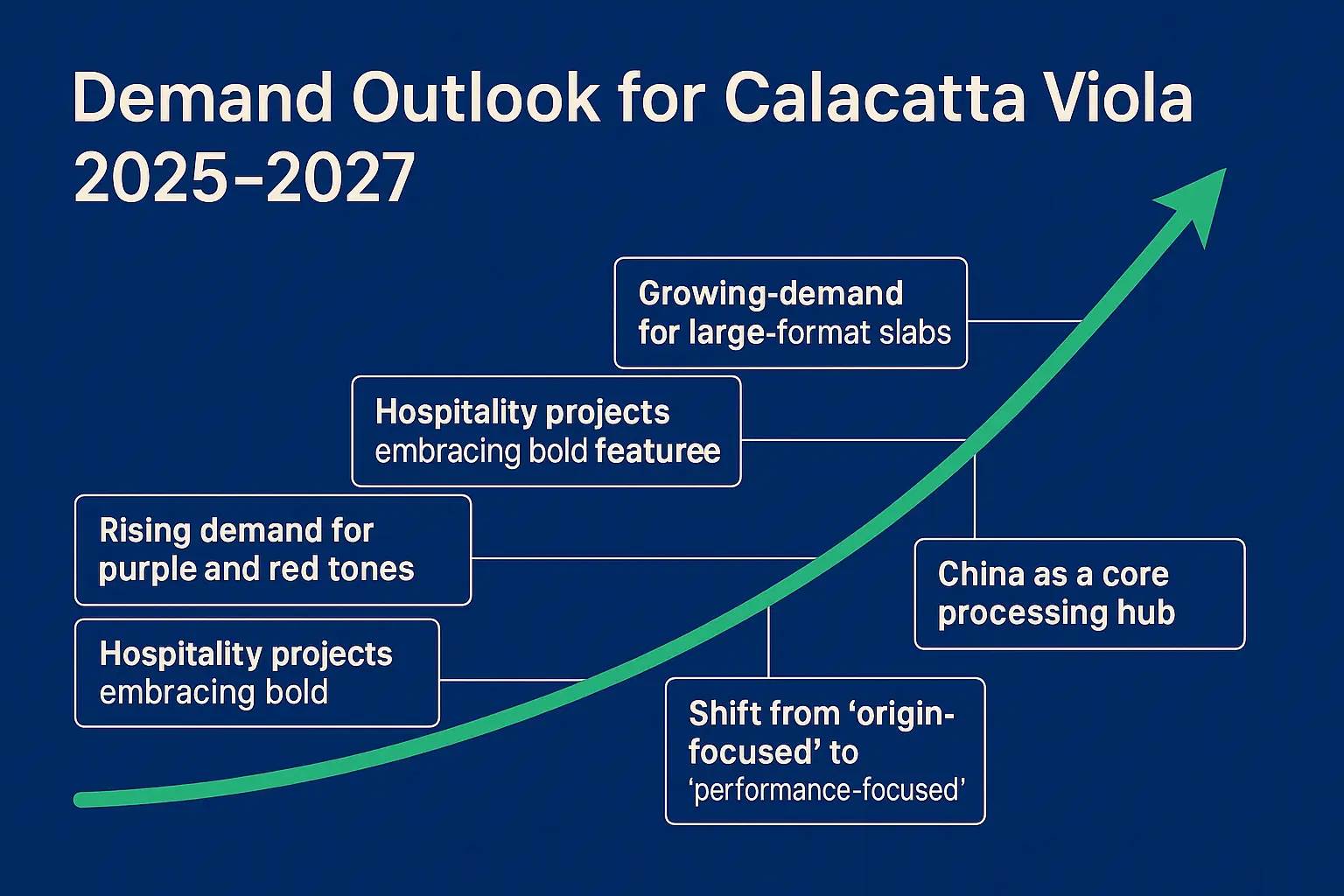 Global Trends for 2025–2027 in Calacatta Viola